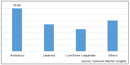 HEPATIC ENCEPHALOPATHY MARKET